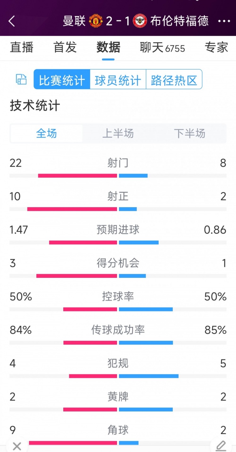 逆轉(zhuǎn)取勝！曼聯(lián)2-1布倫特福德全場數(shù)據(jù)：射門22-8，射正10-2